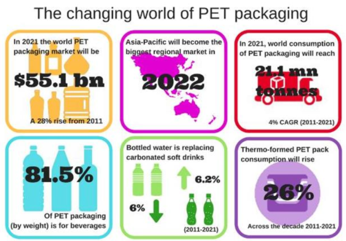 Six trends transforming the PET packaging market